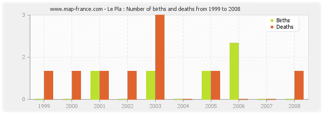 Le Pla : Number of births and deaths from 1999 to 2008
